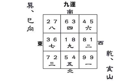 乾山巽向九運|九運乾山巽向／亥山巳向宅運盤風水詳解